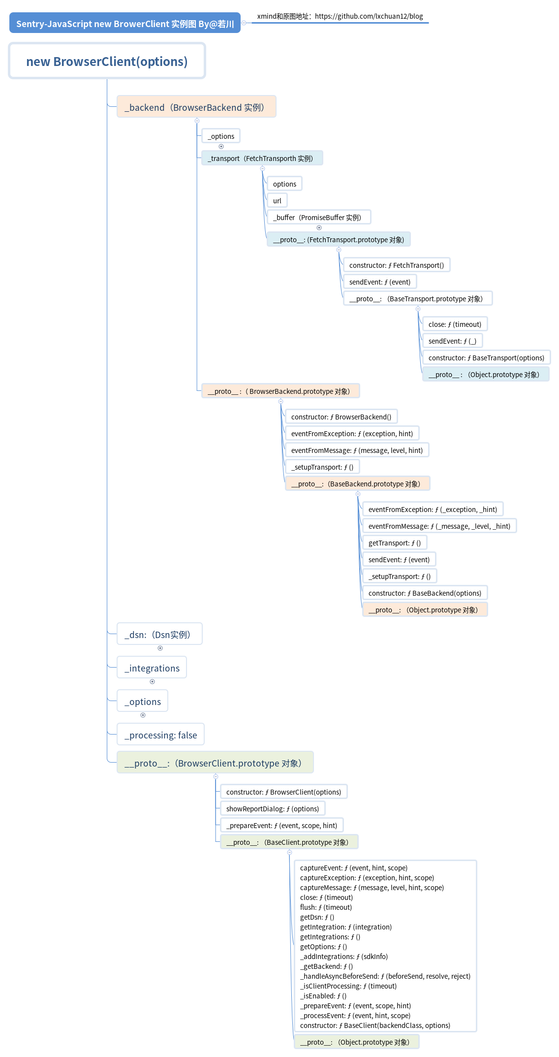 sentry new BrowserClient 实例图 By@若川