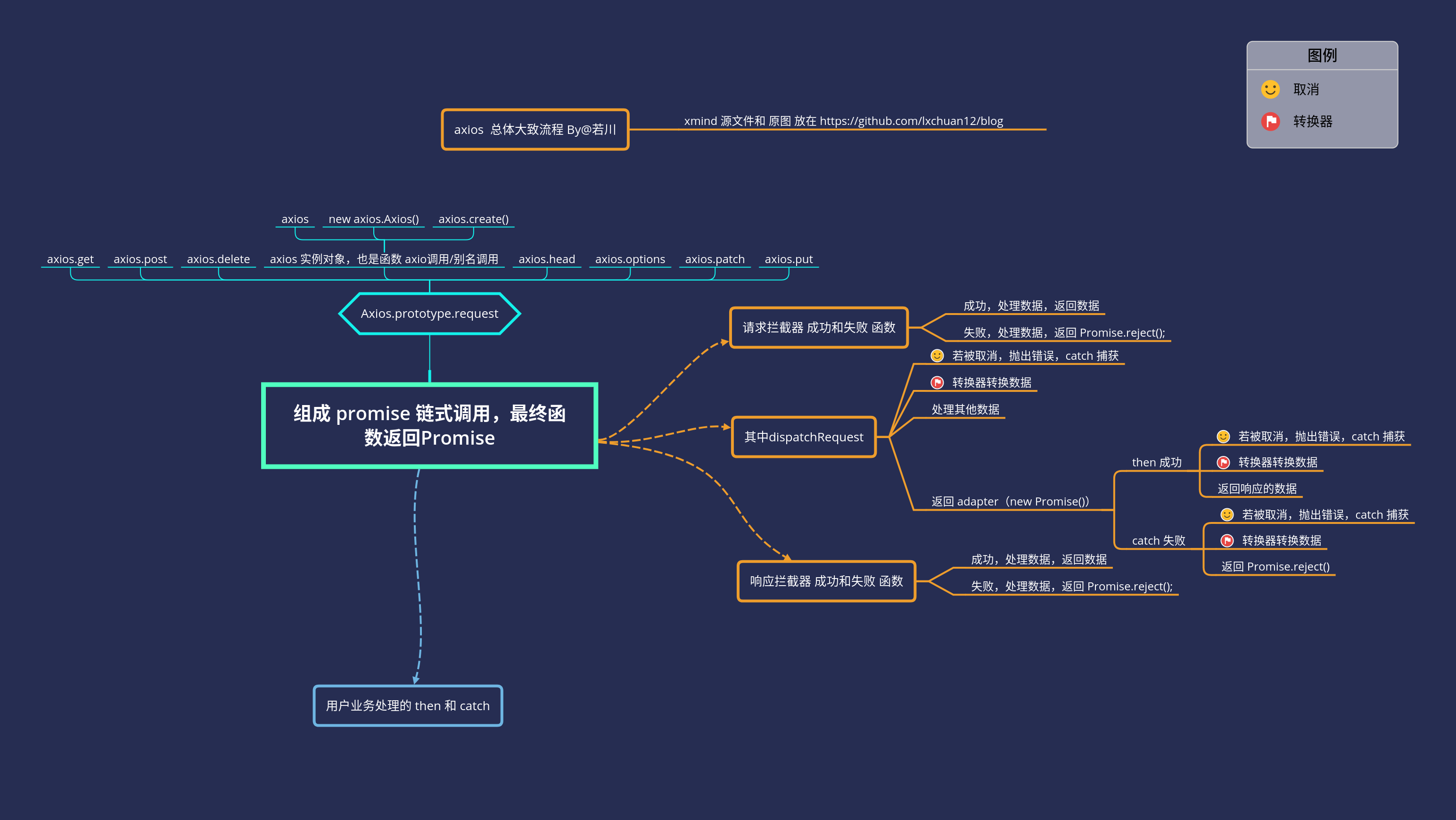 axios的总体大致流程