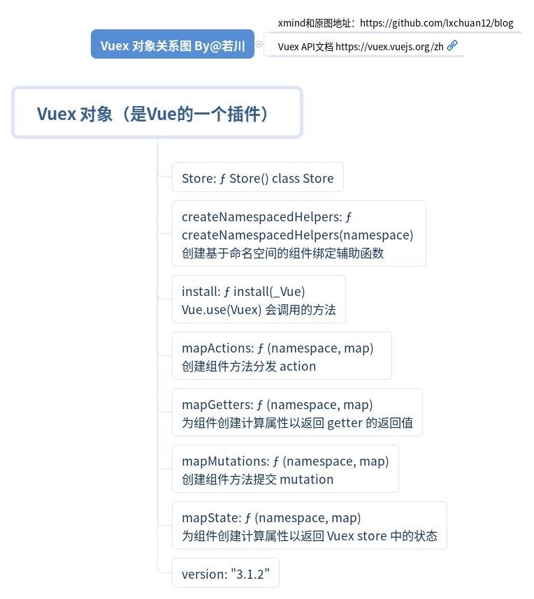 Vuex 对象关系图